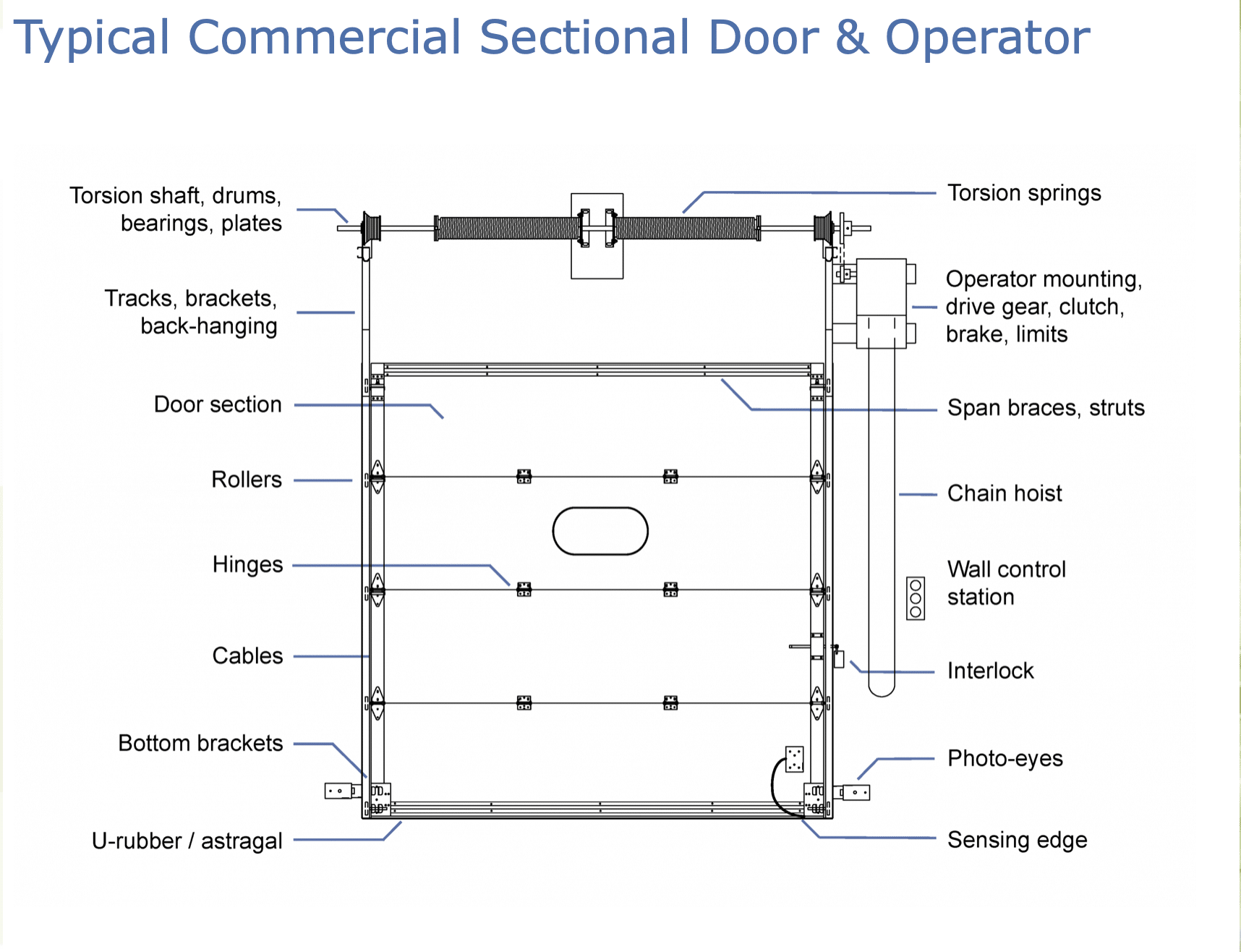 Safedoor PM commercial door maintenance